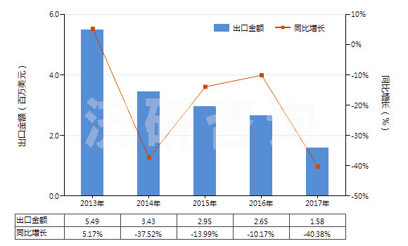 2013-2017年中國苯酚的鹽(HS29071190)出口總額及增速統(tǒng)計